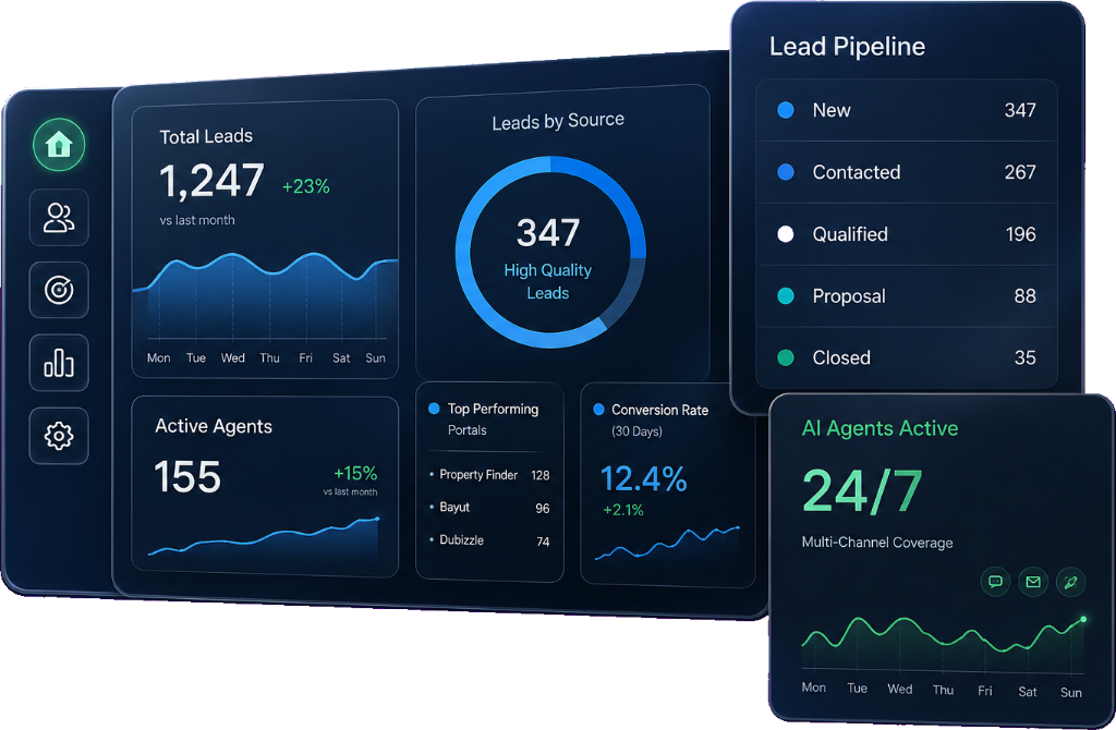 AqarQore dashboard showing the lead pipeline and 24/7 AI agent coverage across Dubai, Doha and Riyadh
